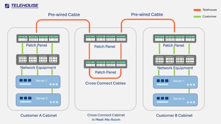 Enhancing Connectivity: How Businesses Can Benefit from Telehouse Cross Connect Service