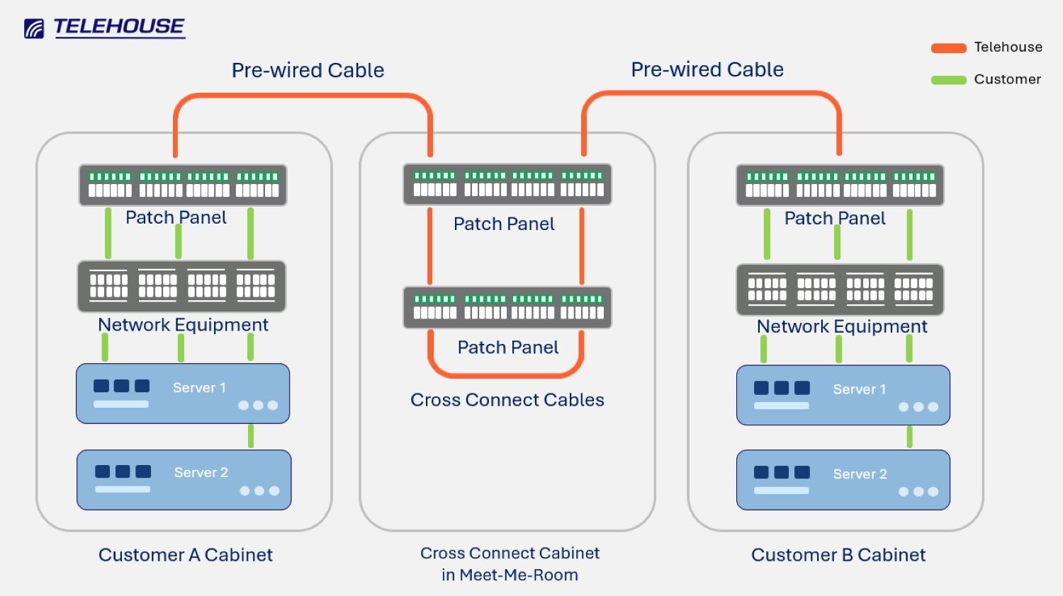 Enhancing Connectivity: How Businesses Can Benefit from Telehouse Cross Connect Service