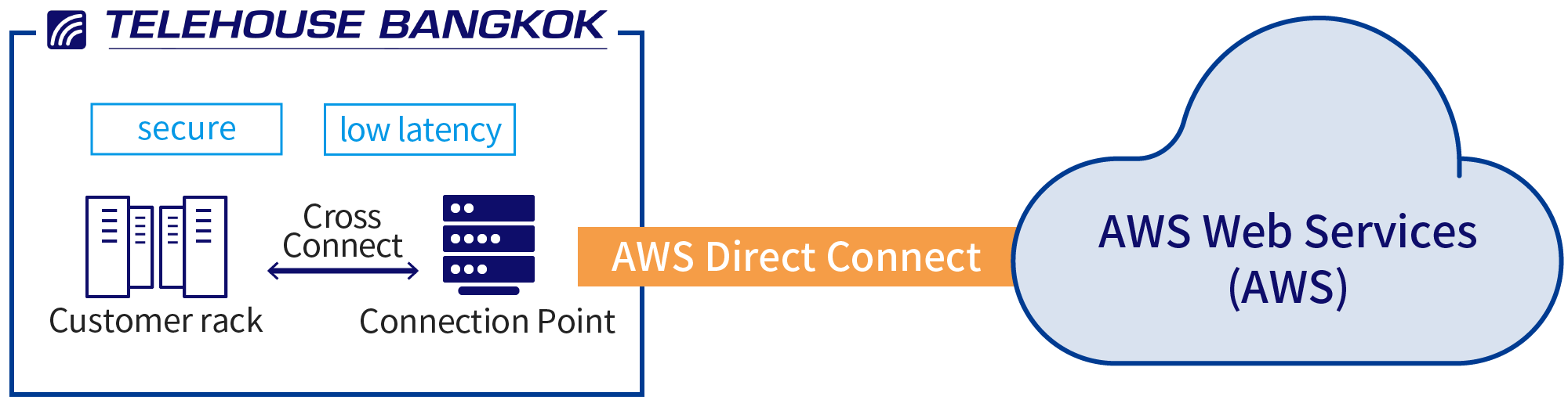 AWS Direct Connect location is now available at Telehouse Bangkok ...
