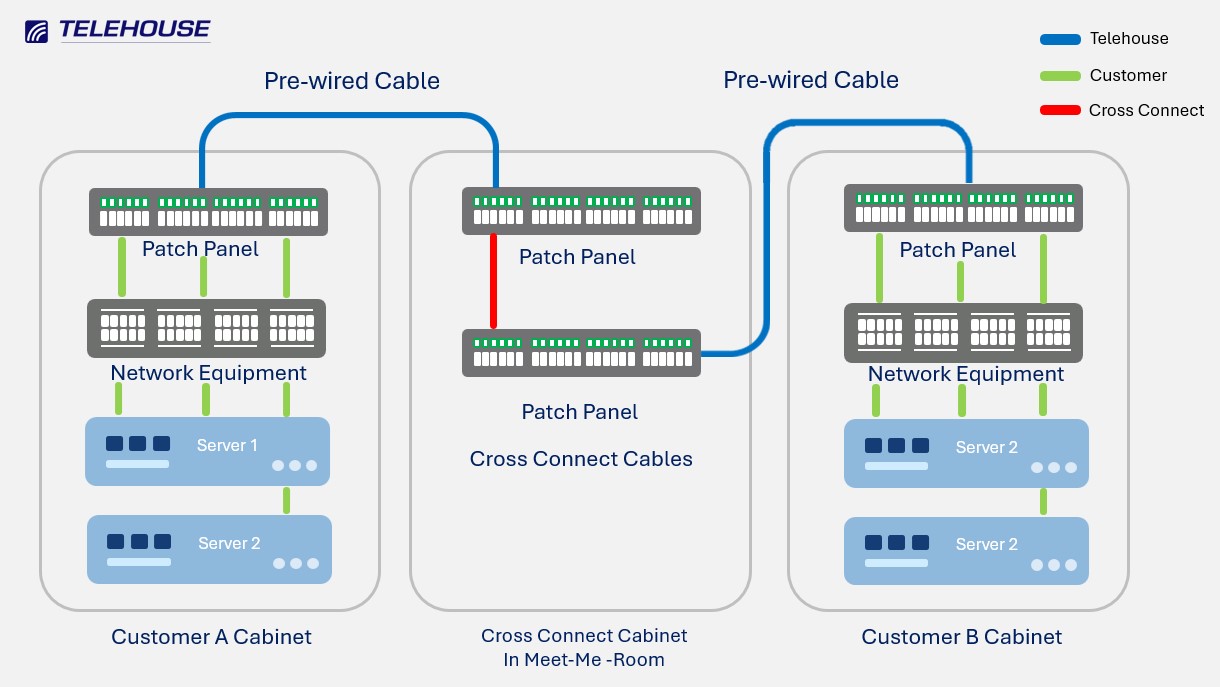 Enhancing Connectivity: How Businesses Can Benefit from Telehouse Cross Connect Service